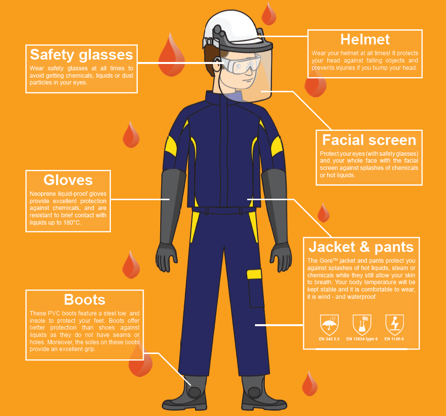 PPE safety poster