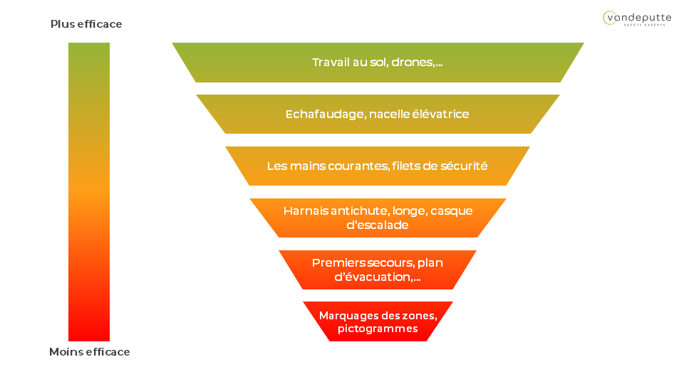 Travail en hauteur : l'importance de la hiérarchie des mesures de ...