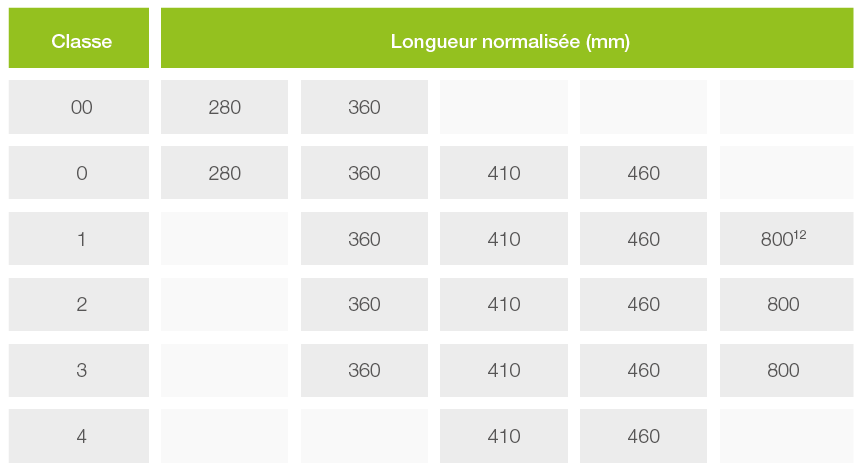 dimensions gants isolants