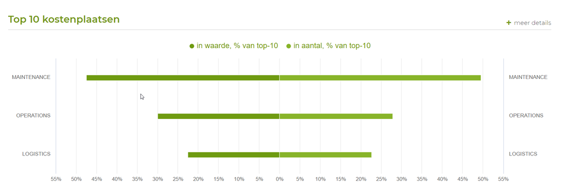 kostenplaatsen vdp.com