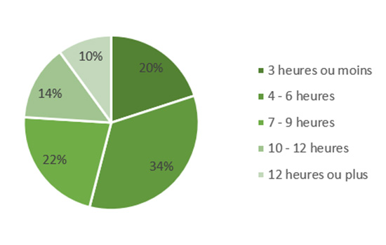 Table - Digital behaviour and digital eye strain