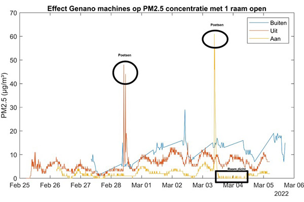 Table - effect Genano puriefiers