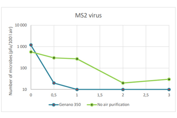 Table - MS2 virus