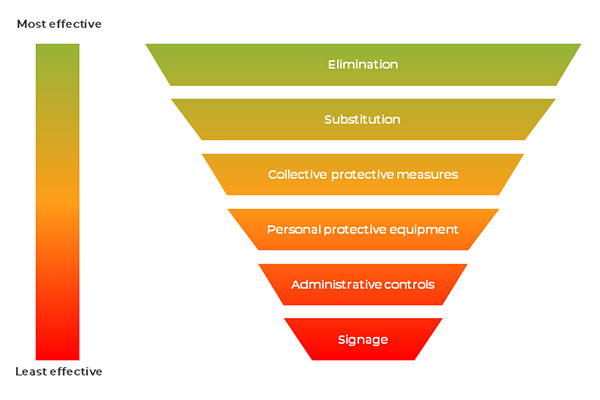 hierarchy of controls