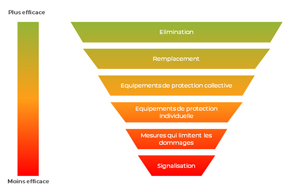 Travail En Hauteur L importance De La Hi rarchie Des Mesures De 