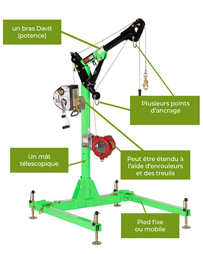 Les pièces d’un système Davit