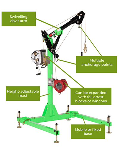 The parts of a davit system