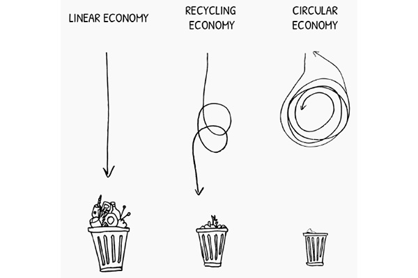 Linear, recycling or circular economy