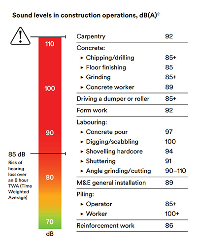 illustration sound levels in construction operations