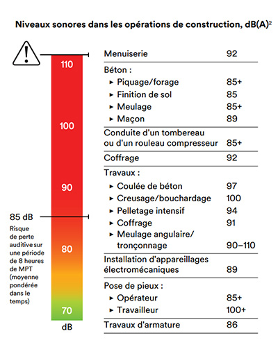 illustration niveaux sonores dans les opérations de construction