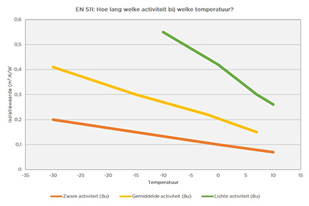 Grafiek - normering EN 511: Hoe lang welke activiteit bij welke temperatuur