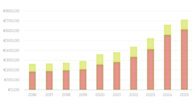 Grafiek omzet en EBIT van Vandeputte Group