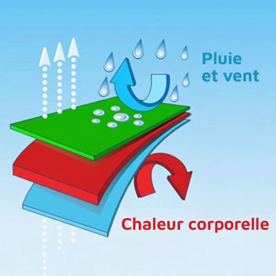 Illustration du système à trois couches