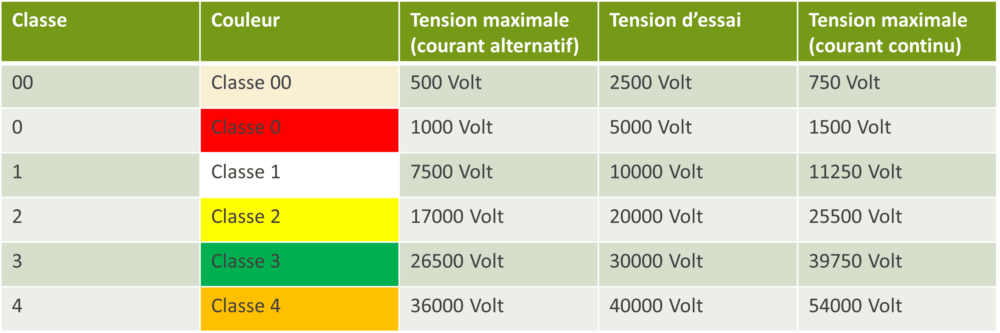 Gants en matériau isolant pour travaux électriques classe 0 (Ref. R1252) -  Gants Et Accessoires - Derancourt