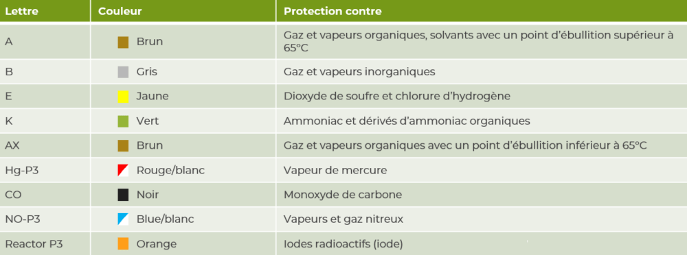 Codes couleurs filtres de gaz