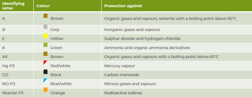 Colour codes gas filters abek
