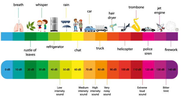 decibel scale